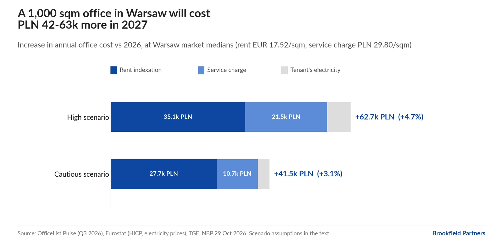 Chart: how much the annual cost of a 1,000 sqm office in Warsaw will rise in 2027. Cautious scenario +PLN 41.5k (+3.1%), high scenario +PLN 62.7k (+4.7%). Components: rent indexation, service charge, tenant's electricity.