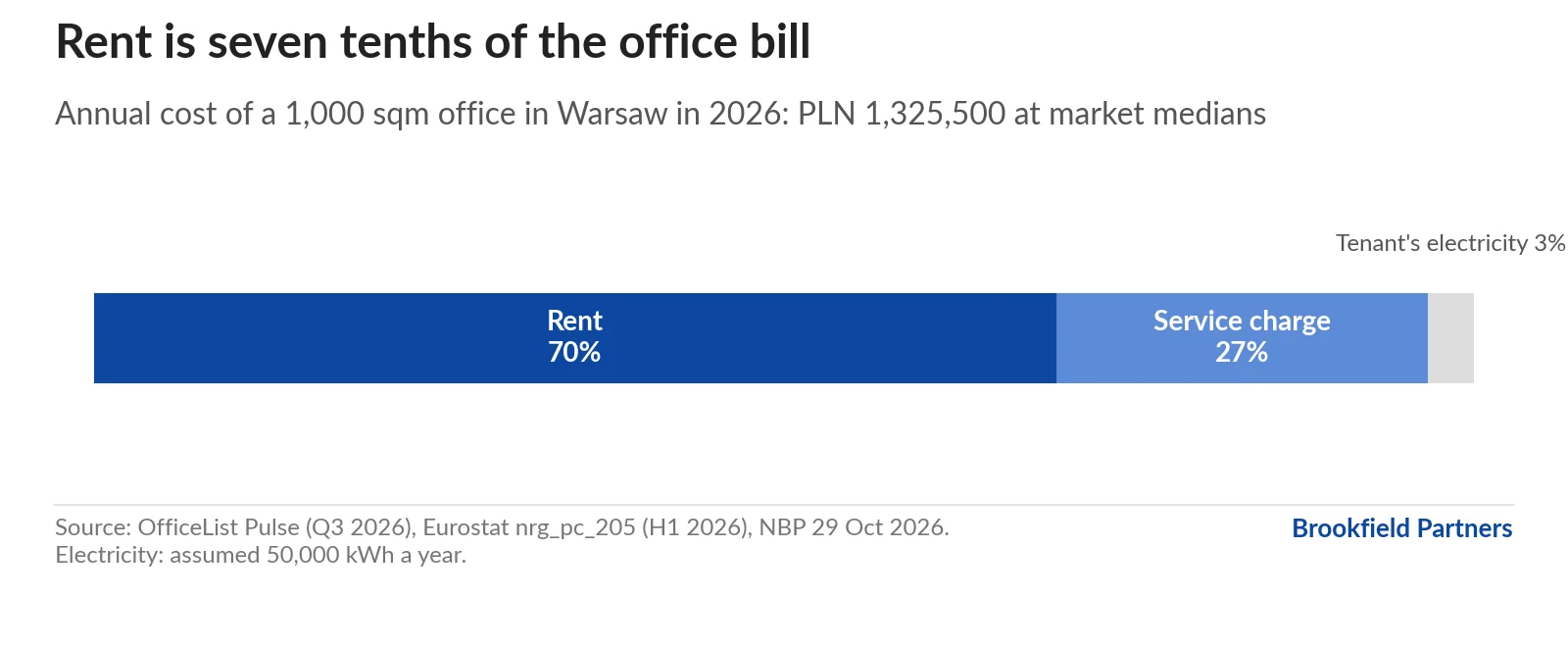 Chart: structure of the annual cost of a 1,000 sqm office in Warsaw in 2026. Rent 70%, service charge 27%, tenant's electricity 3%.