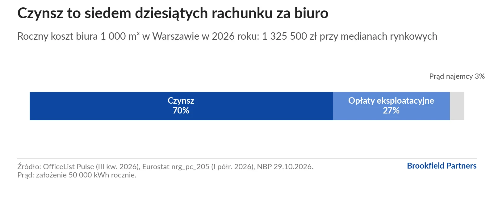 Wykres: struktura rocznego kosztu biura 1 000 m² w Warszawie w 2026 roku. Czynsz 70%, opłaty eksploatacyjne 27%, prąd najemcy 3%.