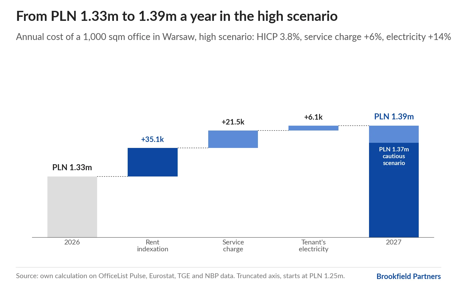 Waterfall chart: the annual cost of a 1,000 sqm office in Warsaw rises from PLN 1.33m in 2026 to PLN 1.39m in 2027 in the high scenario (indexation +35.1k, service charge +21.5k, electricity +6.1k) and to PLN 1.37m in the cautious scenario.