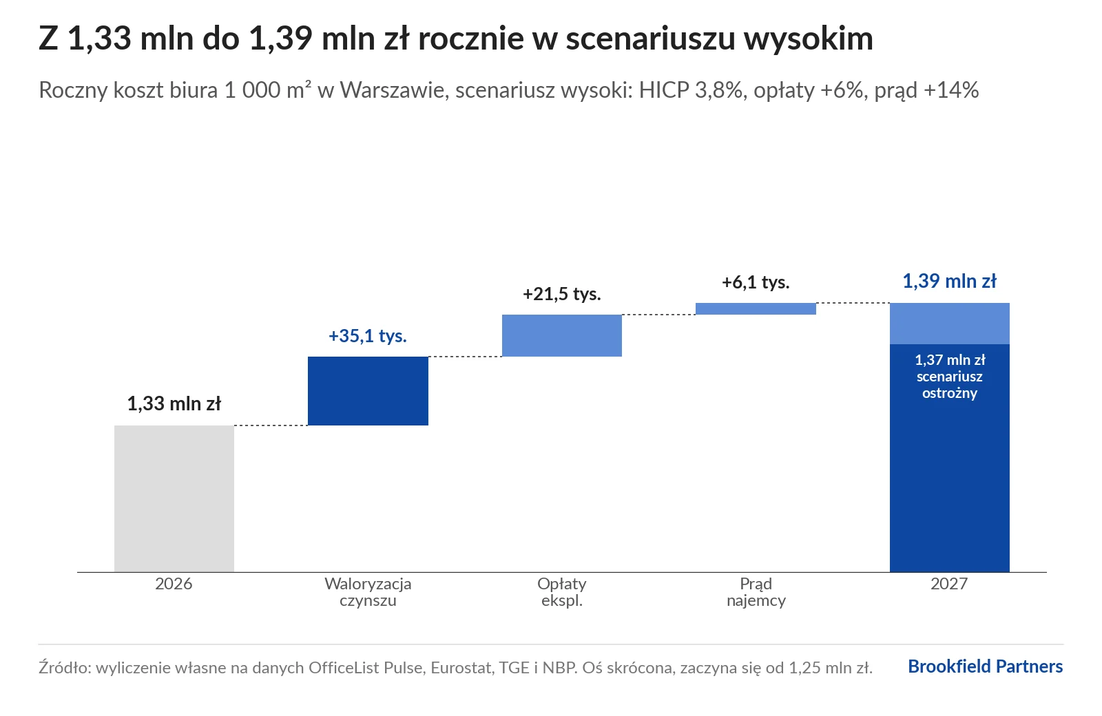 Wykres wodospadowy: roczny koszt biura 1 000 m² w Warszawie rośnie z 1,33 mln zł w 2026 do 1,39 mln zł w 2027 w scenariuszu wysokim (waloryzacja +35,1 tys., opłaty +21,5 tys., prąd +6,1 tys.) i do 1,37 mln zł w scenariuszu ostrożnym.