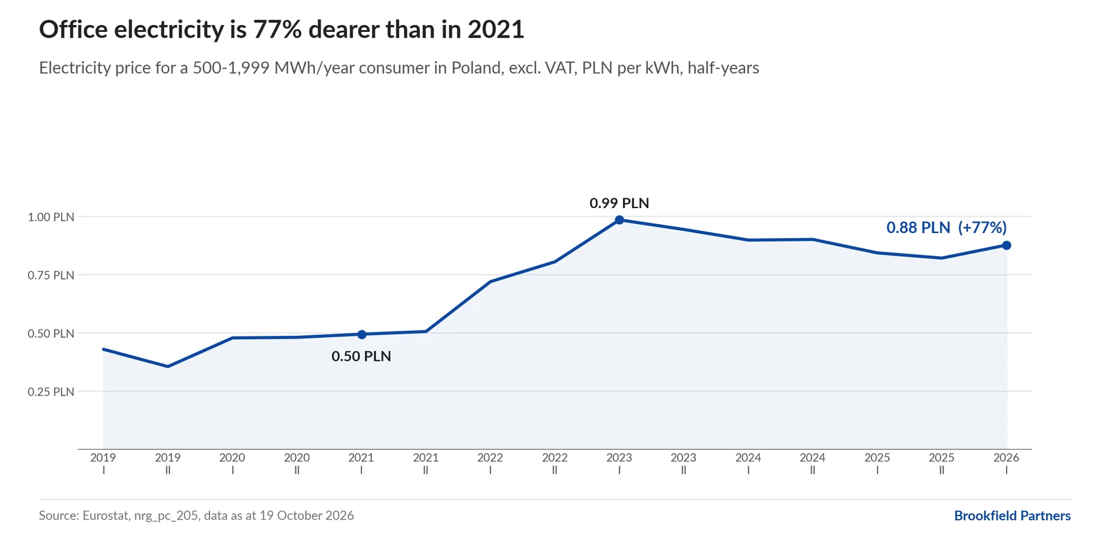 Line chart: electricity price for a 500-1,999 MWh a year consumer in Poland, excluding VAT, from 2019 to the first half of 2026. From PLN 0.50 per kWh in 2021 to PLN 0.88 in 2026, up 77%.