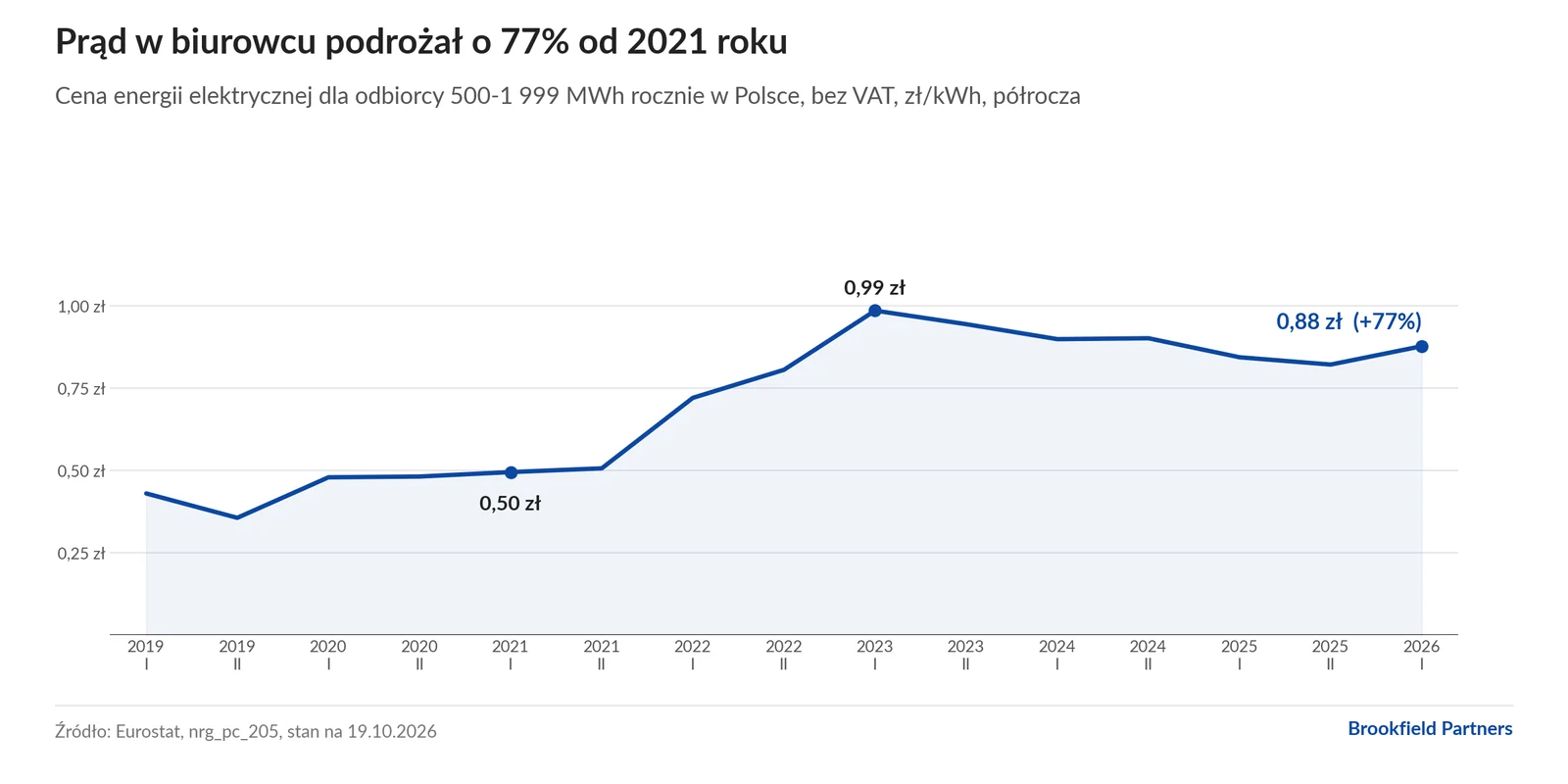 Wykres liniowy: cena energii elektrycznej dla odbiorcy 500-1 999 MWh rocznie w Polsce, bez VAT, od 2019 do pierwszego półrocza 2026. Z 0,50 zł/kWh w 2021 roku do 0,88 zł/kWh w 2026, wzrost o 77%.