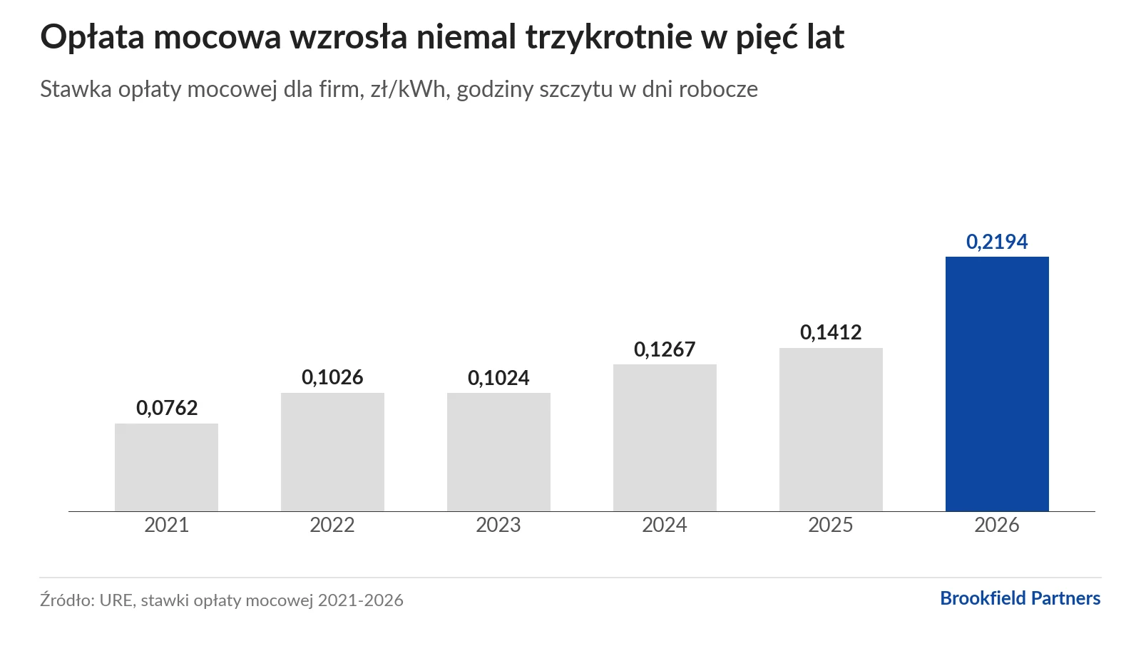 Wykres słupkowy: stawka opłaty mocowej dla firm od 0,0762 zł/kWh w 2021 roku do 0,2194 zł/kWh w 2026 roku.