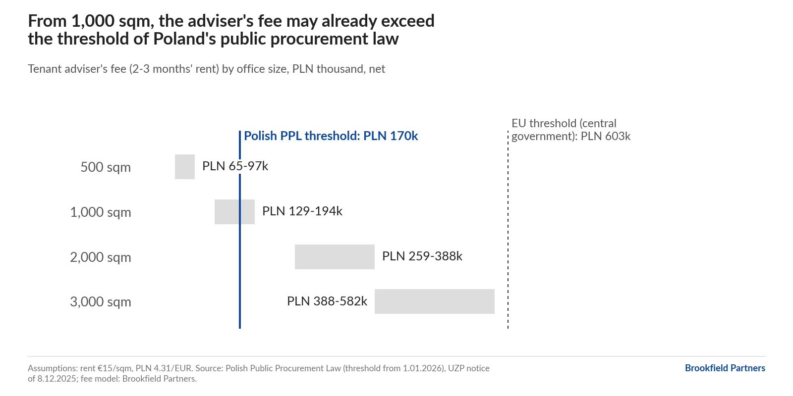 Chart: tenant adviser fee (2-3 months' rent) for offices of 500-3,000 sqm against the PLN 170,000 procurement threshold. For 1,000 sqm it is PLN 129,000-194,000.