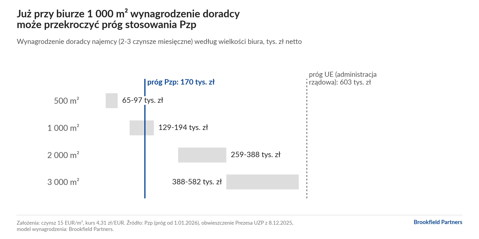Wykres: wynagrodzenie doradcy najemcy (2-3 czynsze) dla biur 500-3 000 m² na tle progu Pzp 170 tys. zł. Przy biurze 1 000 m² wynosi 129-194 tys. zł.