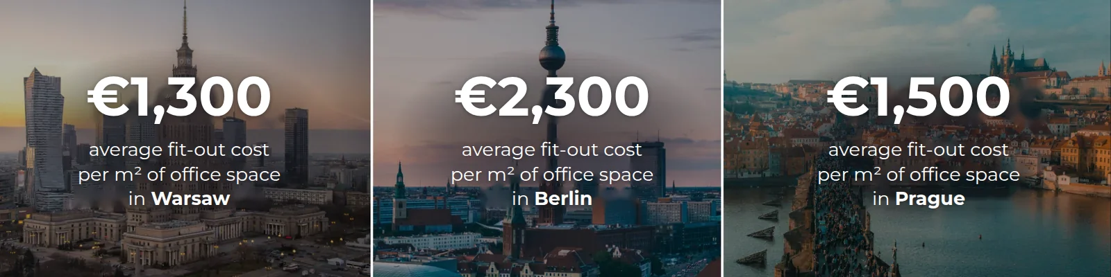 Average fit-out cost per m² of Grade A office space: Warsaw EUR 1,300, Berlin EUR 2,300, Prague EUR 1,500