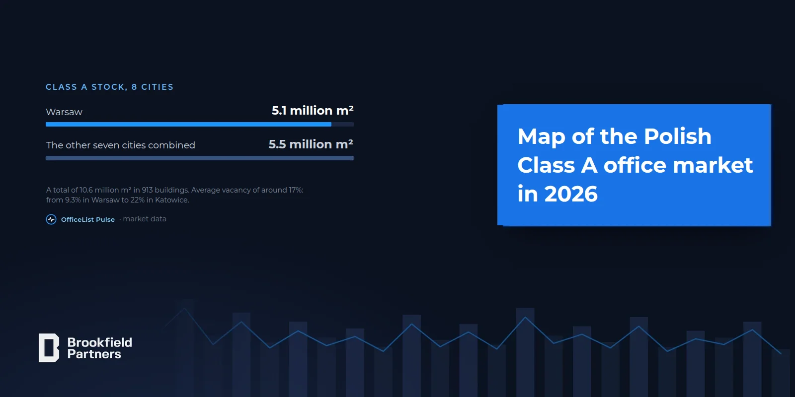 Map of Polish Class A office market in 2026