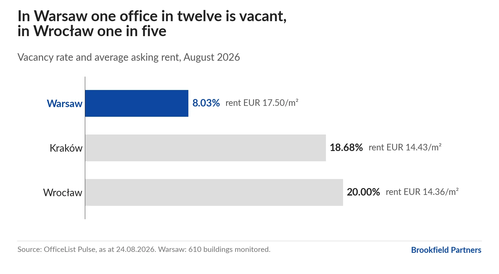 Bar chart: vacancy rates in August 2026, Warsaw 8.03% at a rent of EUR 17.50/m², Kraków 18.68% at EUR 14.43, Wrocław 20.00% at EUR 14.36. It shows that landlords have the upper hand in Warsaw, while tenants do in the regions.