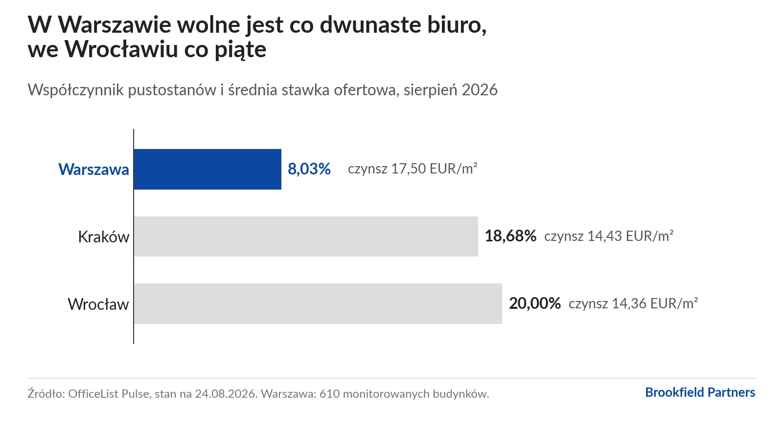Wykres słupkowy: współczynnik pustostanów w sierpniu 2026, Warszawa 8,03% przy czynszu 17,50 EUR/m², Kraków 18,68% przy 14,43 EUR, Wrocław 20,00% przy 14,36 EUR. Pokazuje, że w Warszawie przewagę mają wynajmujący, a w regionach najemcy.