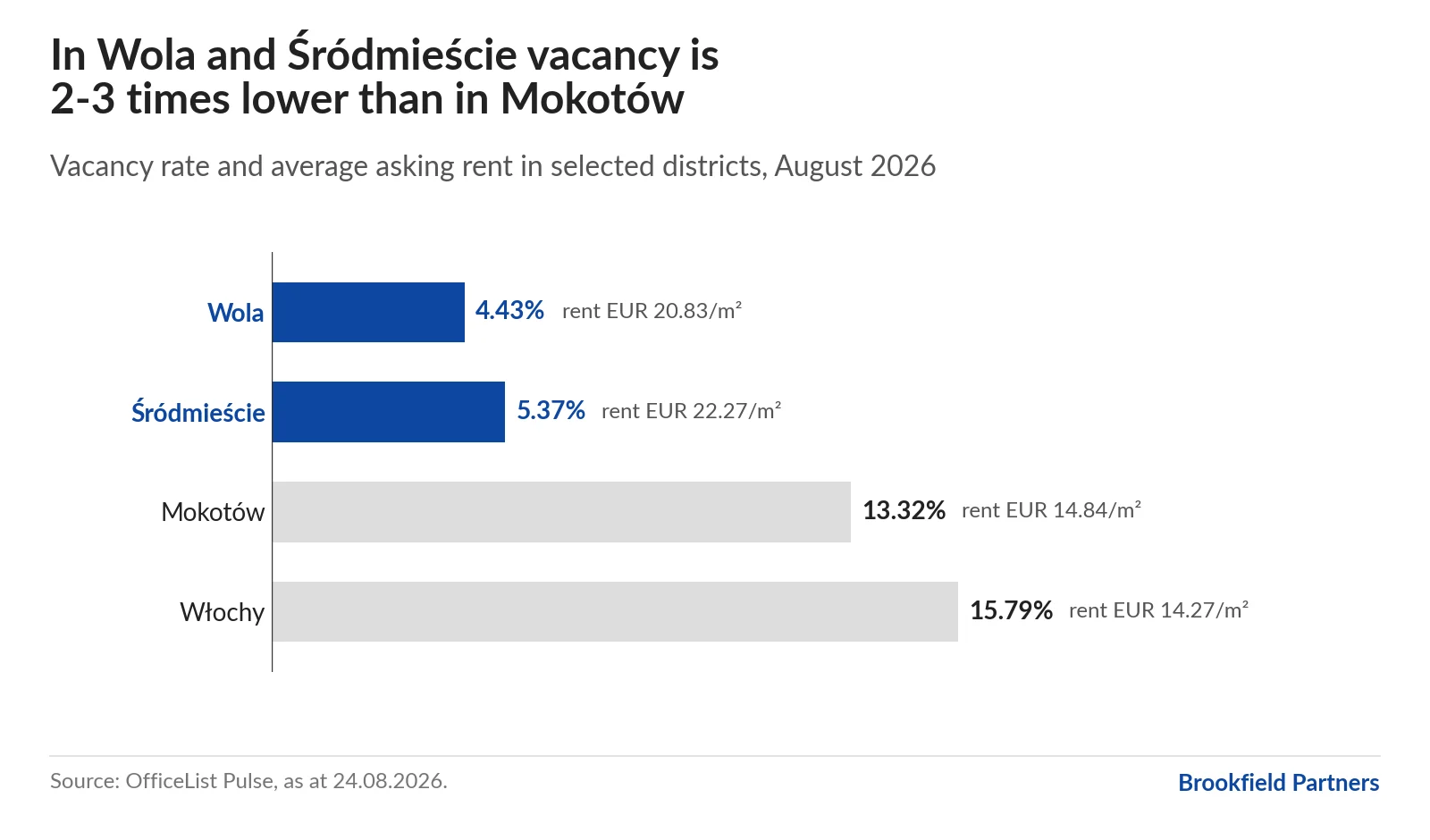 Bar chart: vacancy by Warsaw district in August 2026, Wola 4.43%, Śródmieście 5.37%, Mokotów 13.32%, Włochy 15.79%, with rents. It shows that the choice in the centre and in Wola is 2-3 times smaller than in Mokotów.