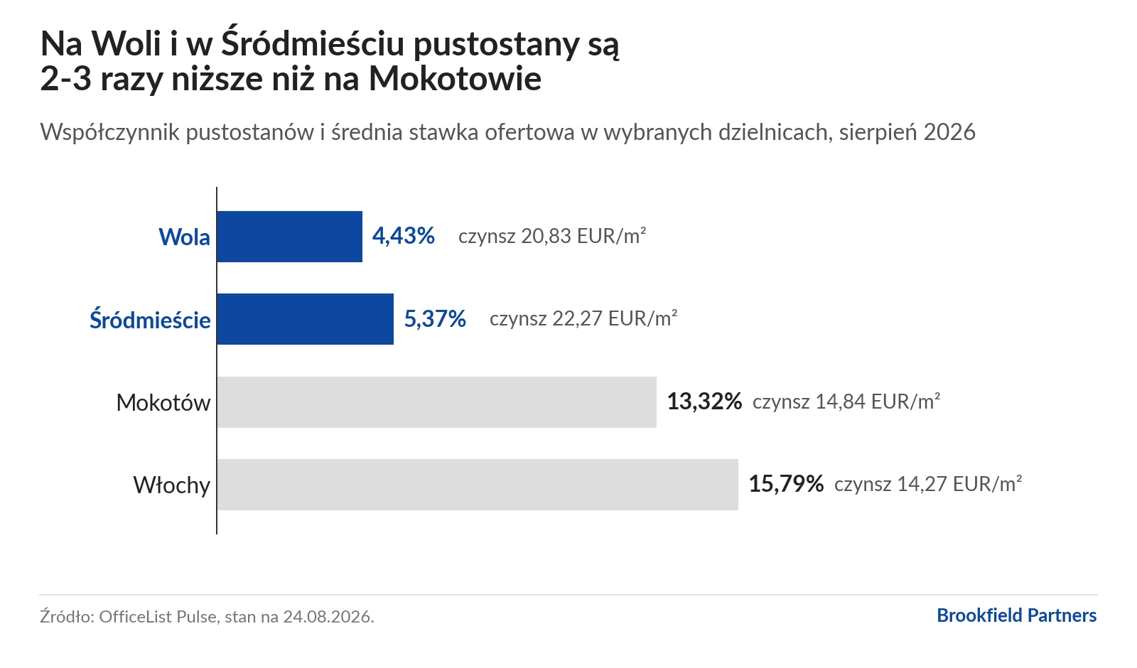 Wykres słupkowy: pustostany w dzielnicach Warszawy w sierpniu 2026, Wola 4,43%, Śródmieście 5,37%, Mokotów 13,32%, Włochy 15,79%, ze stawkami czynszu. Pokazuje, że w centrum i na Woli wybór jest 2-3 razy mniejszy niż na Mokotowie.