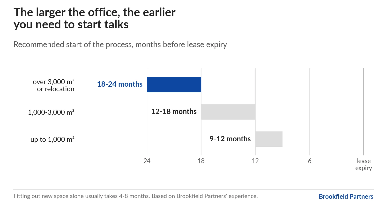 Range chart: when to start the leasing process. Offices up to 1,000 m²: 9-12 months before the lease expires; 1,000-3,000 m²: 12-18 months; over 3,000 m² or a relocation: 18-24 months.