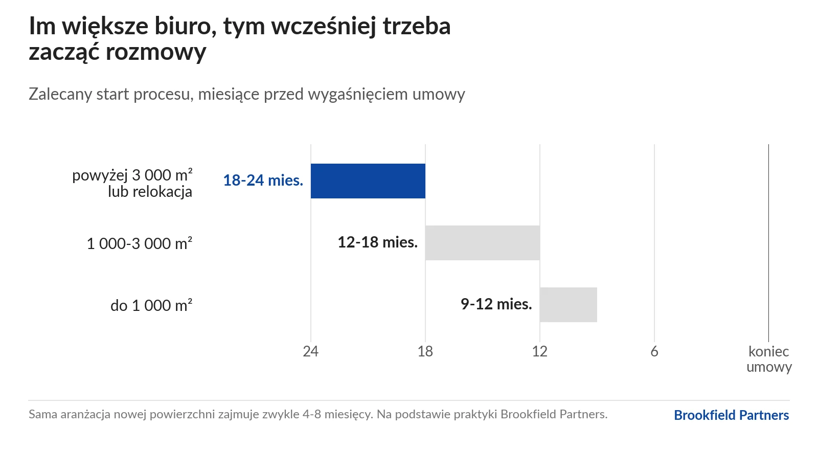 Wykres zakresów: kiedy zacząć proces najmu. Biura do 1 000 m² 9-12 miesięcy przed końcem umowy, 1 000-3 000 m² 12-18 miesięcy, powyżej 3 000 m² lub relokacja 18-24 miesiące.