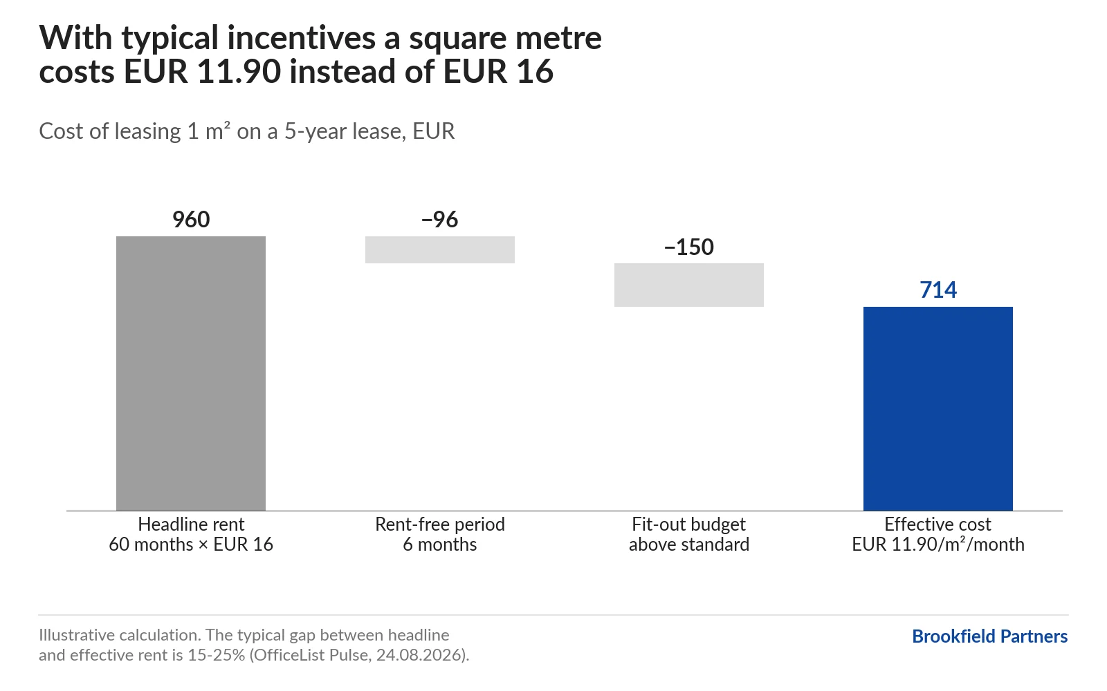 Waterfall chart: the cost of leasing 1 m² on a 5-year lease. Headline rent EUR 960, minus EUR 96 in rent-free periods, minus EUR 150 in fit-out budget, gives EUR 714, i.e. EUR 11.9 a month instead of EUR 16.