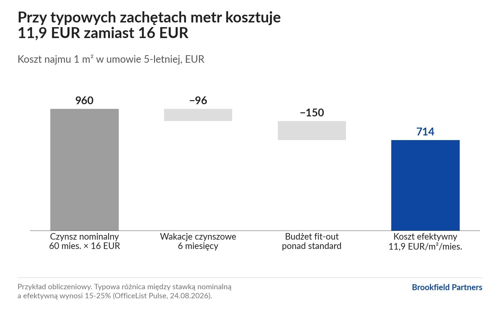 Wykres kaskadowy: koszt najmu 1 m² w umowie 5-letniej. Czynsz nominalny 960 EUR, minus 96 EUR wakacji czynszowych, minus 150 EUR budżetu fit-out, daje 714 EUR, czyli 11,9 EUR miesięcznie zamiast 16 EUR.