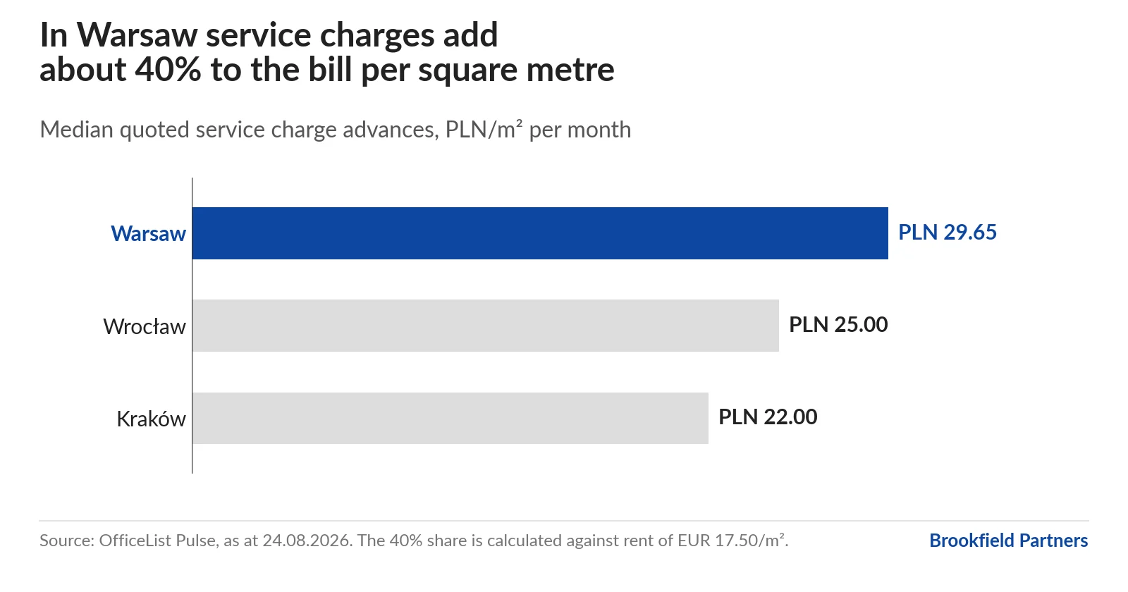 Bar chart: median service charge advances in August 2026, Warsaw PLN 29.65/m², Wrocław PLN 25.00, Kraków PLN 22.00 per month. In Warsaw this adds around 40% on top of the rent.