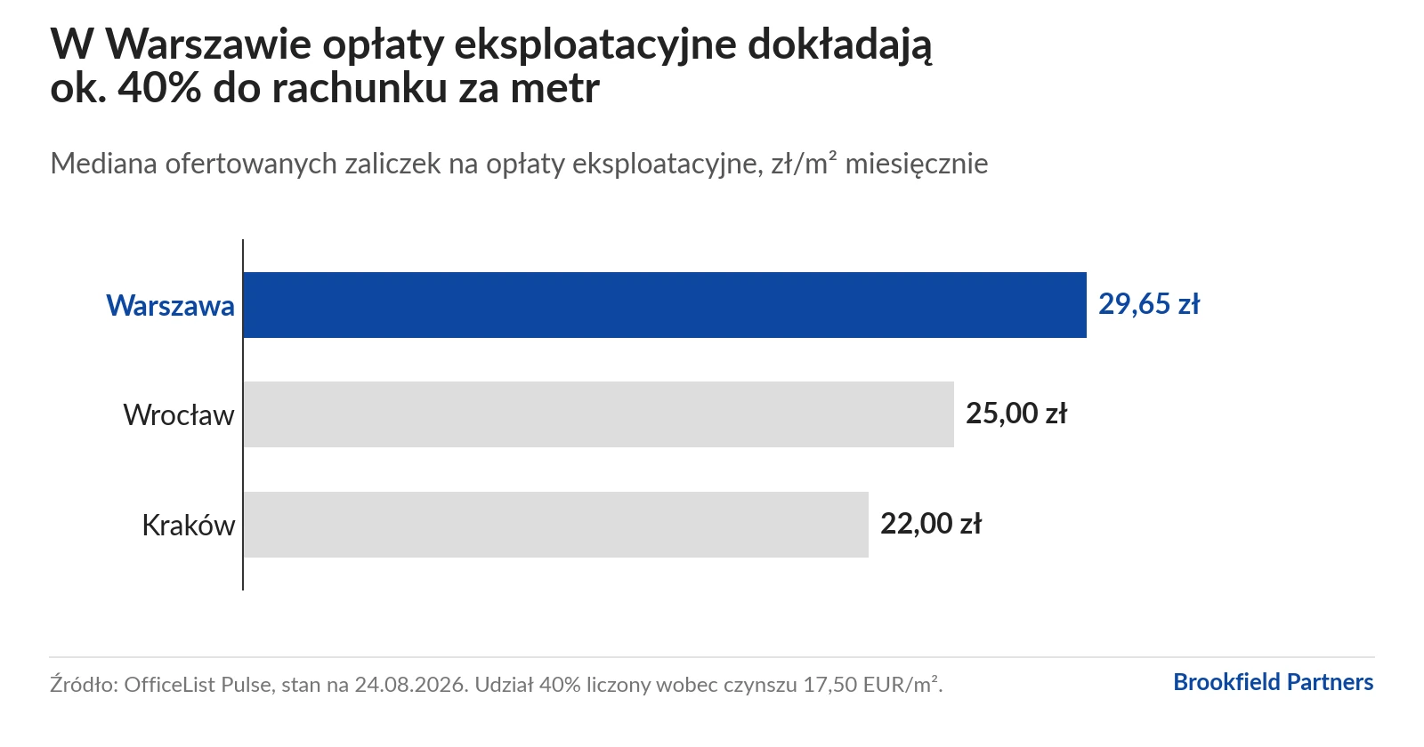 Wykres słupkowy: mediana zaliczek na opłaty eksploatacyjne w sierpniu 2026, Warszawa 29,65 zł/m², Wrocław 25,00 zł, Kraków 22,00 zł miesięcznie. W Warszawie to ok. 40% dodatku do czynszu.
