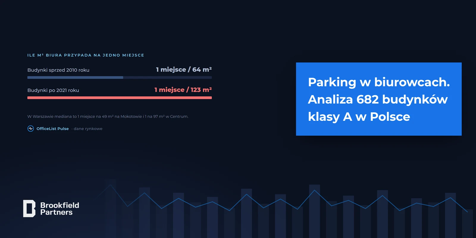 Parking w biurowcach: Analiza 682 budynków klasy A w Polsce