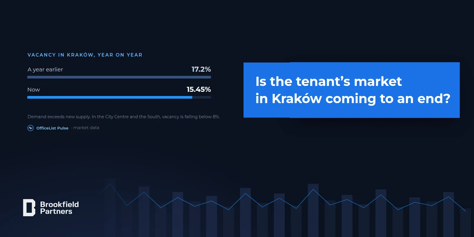 Is the tenant market in Krakow ending?