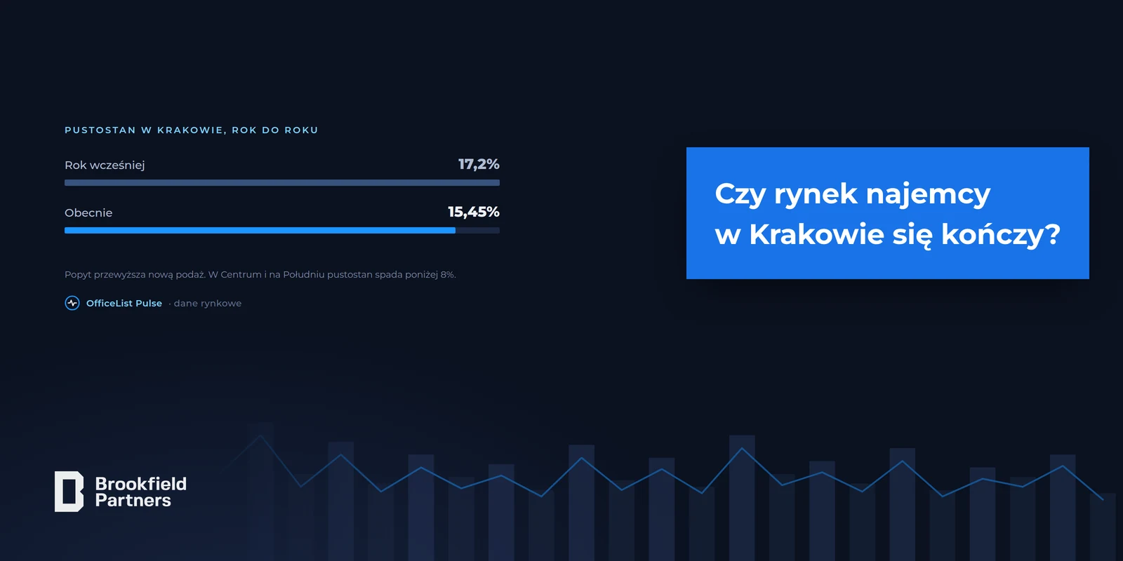 Czy rynek najemcy w Krakowie się kończy?