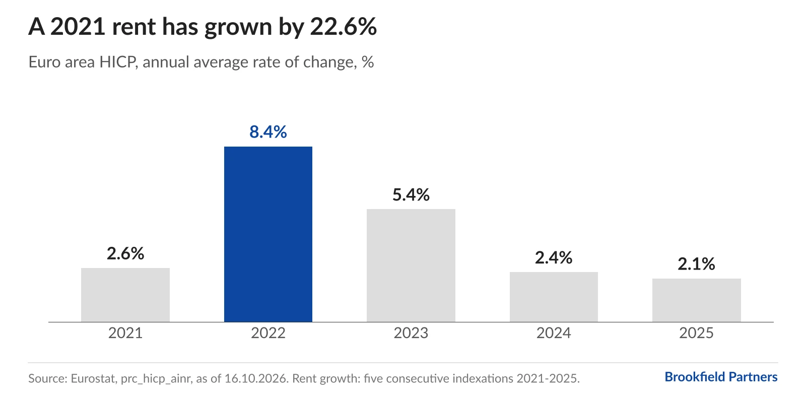 Bar chart: euro area HICP, annual average 2021-2025 (2.6%, 8.4%, 5.4%, 2.4%, 2.1%). A rent from 2021 has grown by 22.6% through indexation.