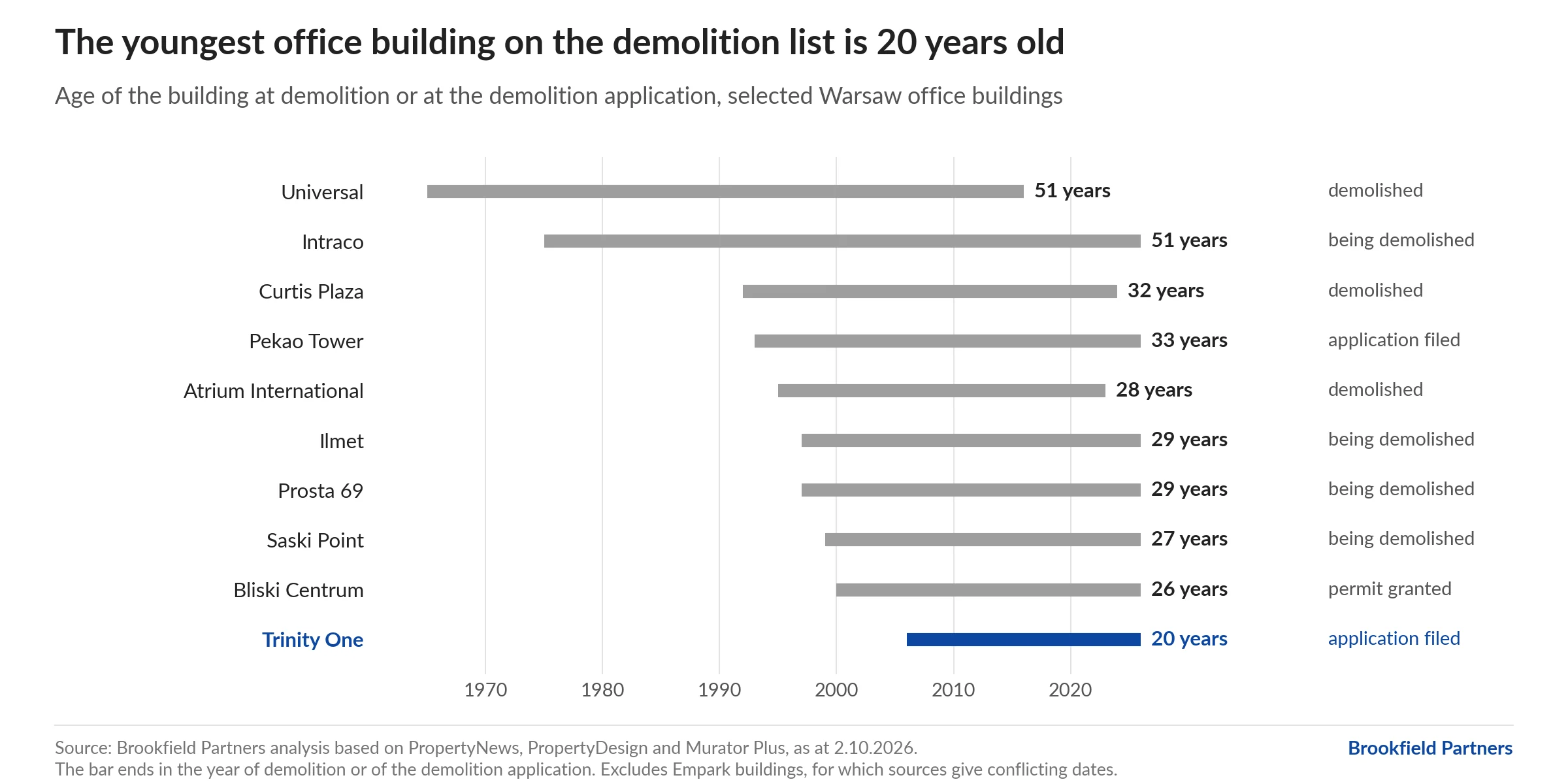 Warsaw is demolishing its office buildings. The list, and what it means for tenants