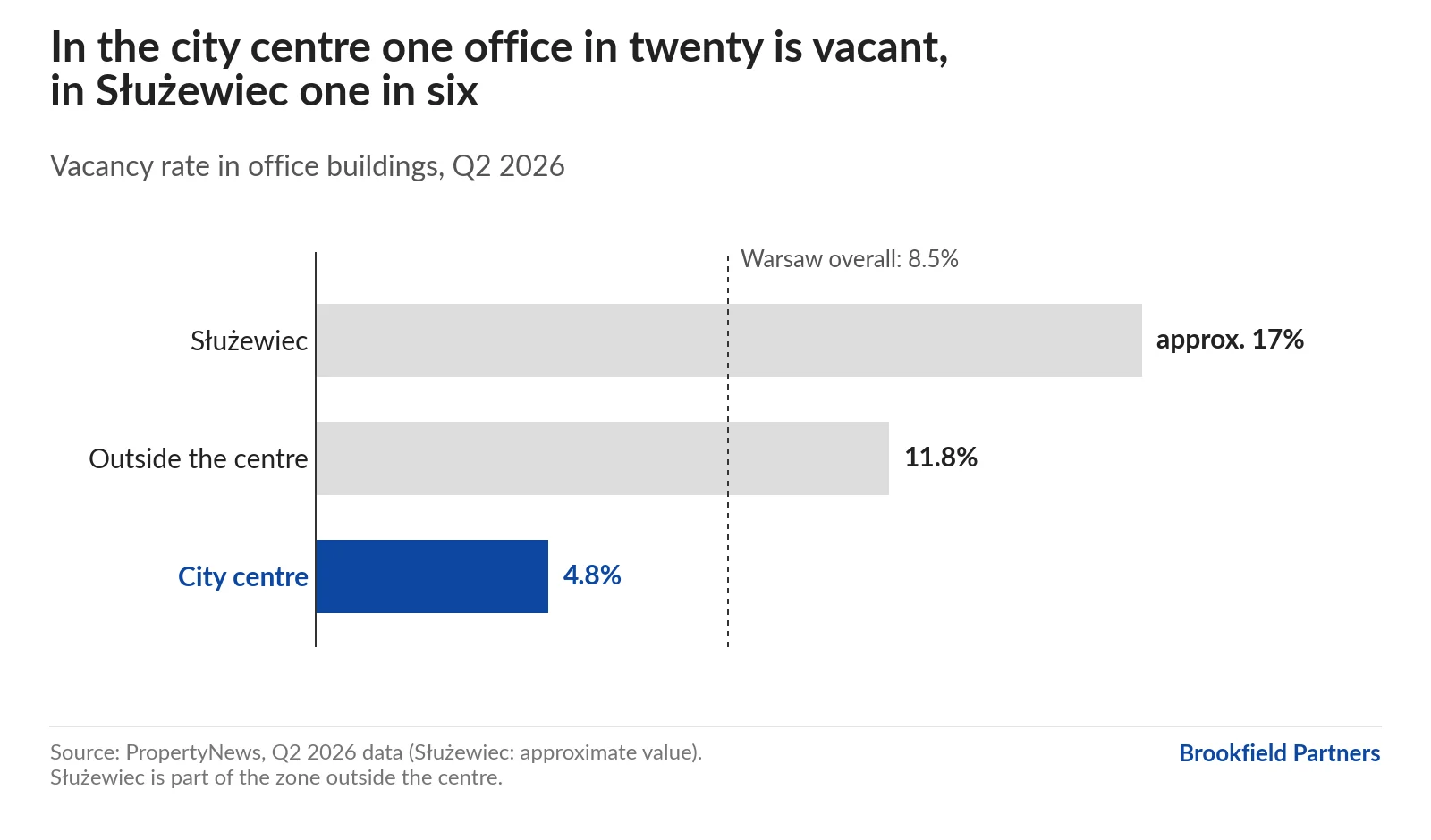 Bar chart: vacancy rates in Q2 2026 stand at 4.8% in central Warsaw, 11.8% outside the centre and around 17% in Służewiec, against a city average of 8.5%. The choice of available offices is narrowest in the centre.