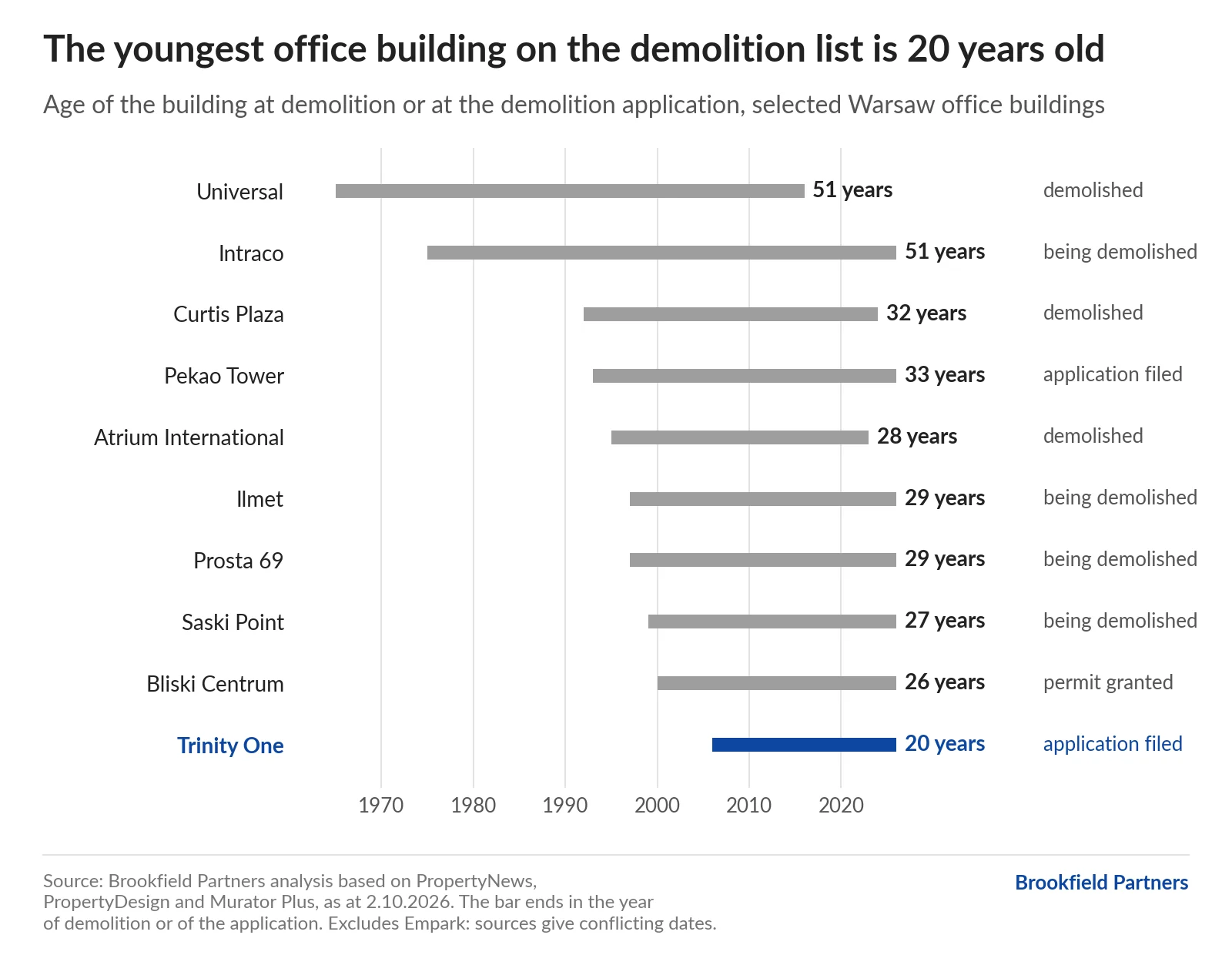 Timeline chart: ten Warsaw office buildings from the year of completion to the year of demolition or of the demolition application. Universal and Intraco each stood for 51 years, most buildings from the 1990s and 2000s for 26 to 33 years, and the youngest on the list, Trinity One, for 20 years.