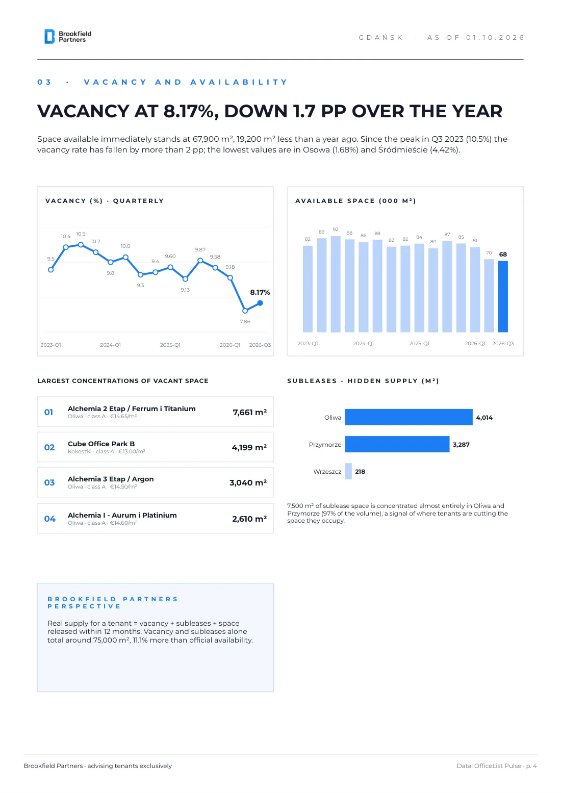 Gdańsk office market Q3 2026 report - page 4