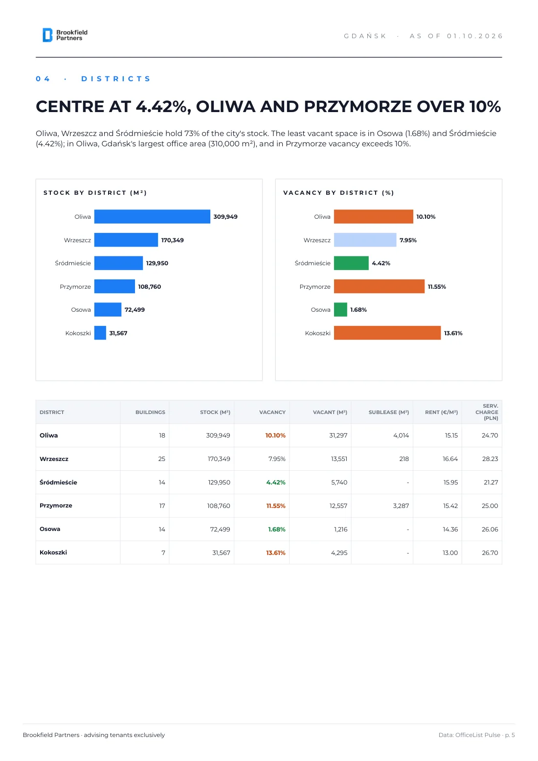 Gdańsk office market Q3 2026 report - page 5
