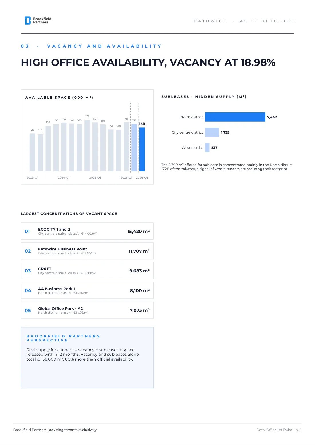 Katowice office market Q3 2026 report - page 4