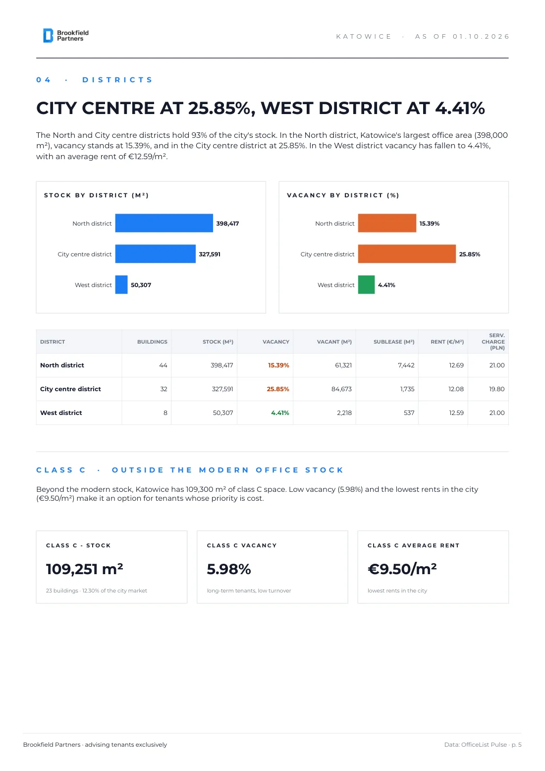Katowice office market Q3 2026 report - page 5