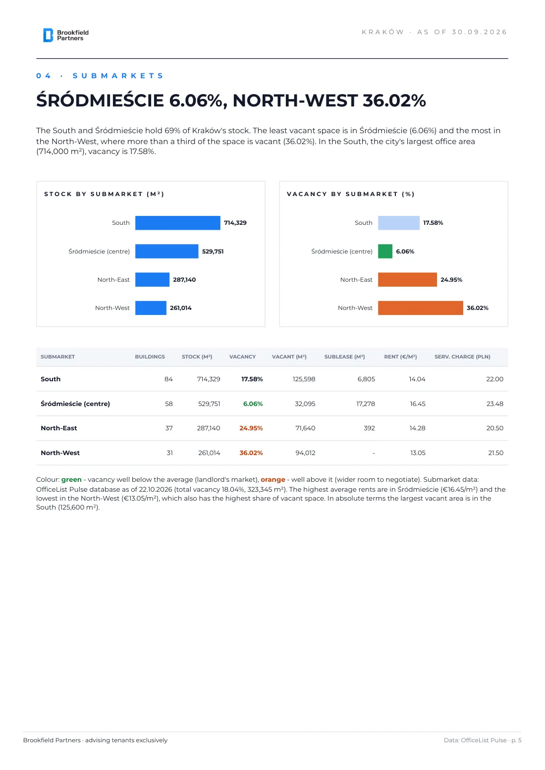 Kraków office market Q3 2026 report - page 5