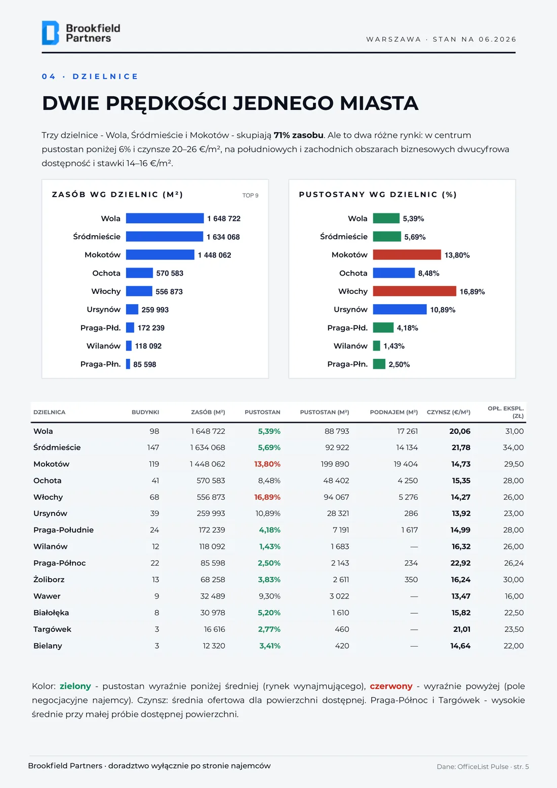 Warsaw office market report June 2026 - page 5