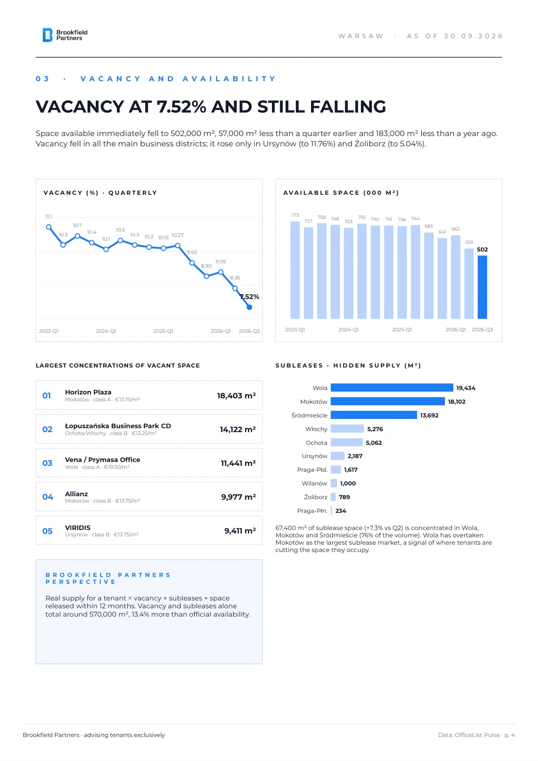 Warsaw office market Q3 2026 report - page 4