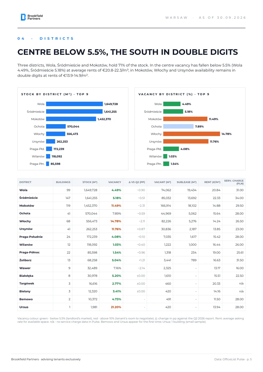 Warsaw office market Q3 2026 report - page 5