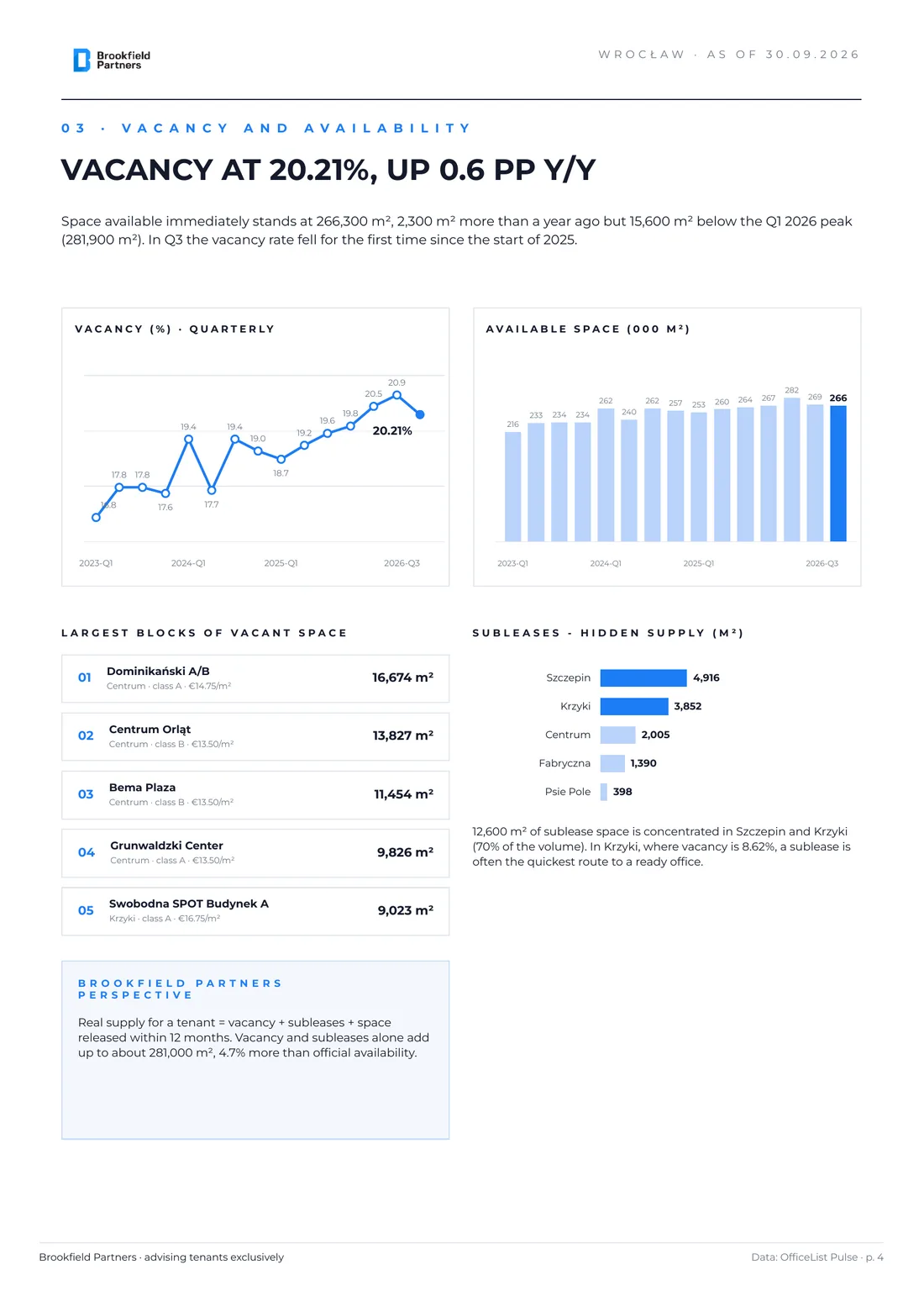 Wrocław office market Q3 2026 report - page 4
