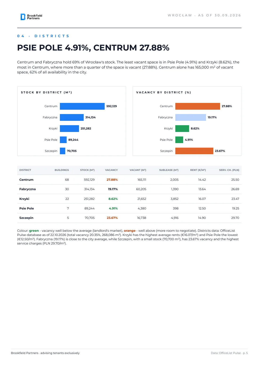 Wrocław office market Q3 2026 report - page 5