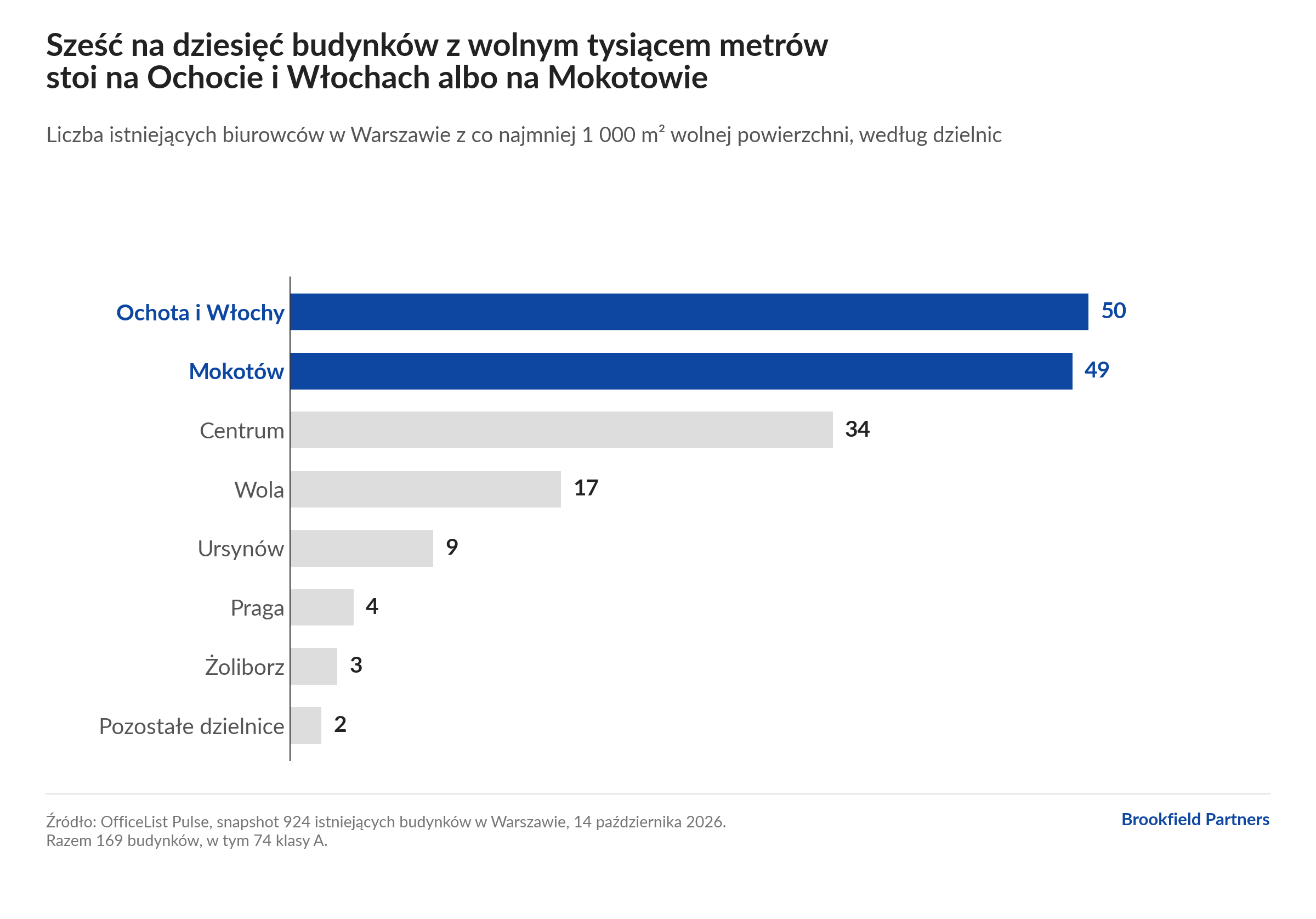 Wykres: liczba biurowców w Warszawie z co najmniej 1 000 m² wolnej powierzchni według dzielnic - Ochota i Włochy 50, Mokotów 49, Centrum 34, Wola 17, Ursynów 9, Praga 4, Żoliborz 3, Pozostałe dzielnice 2