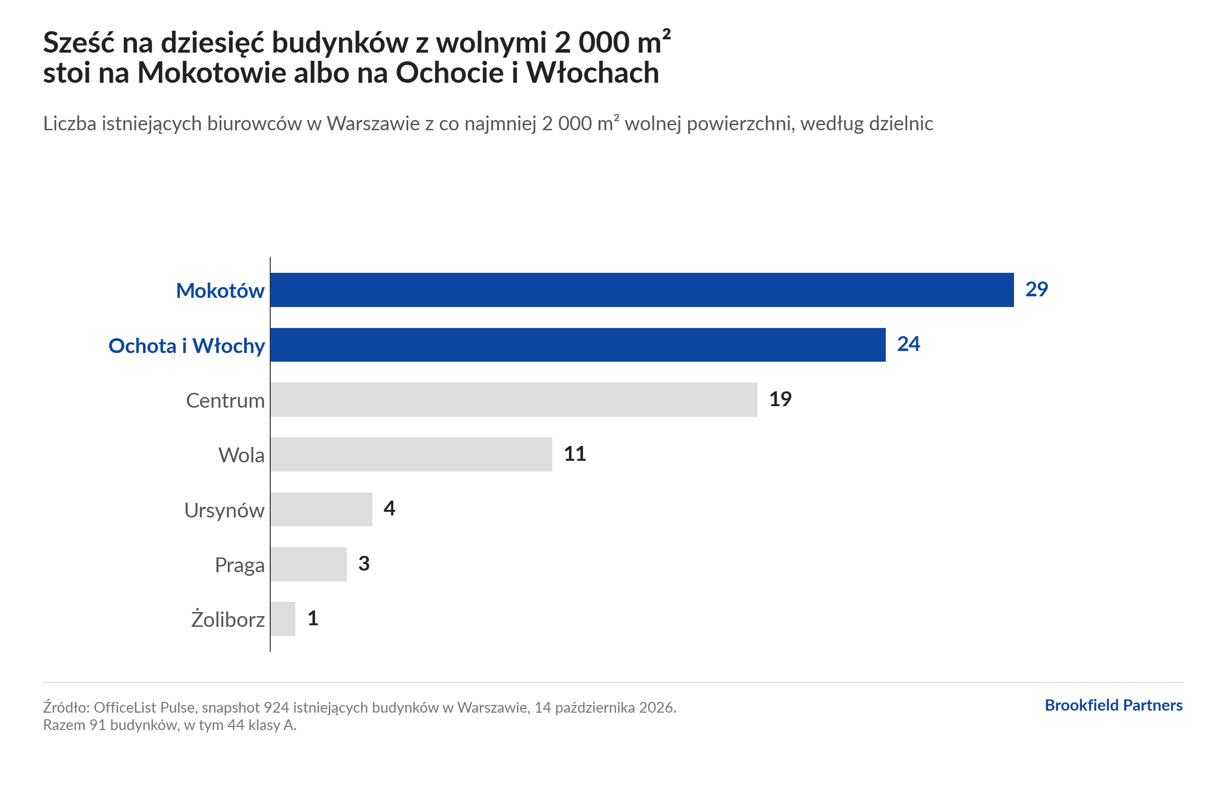Wykres: liczba biurowców w Warszawie z co najmniej 2 000 m² wolnej powierzchni według dzielnic - Mokotów 29, Ochota i Włochy 24, Centrum 19, Wola 11, Ursynów 4, Praga 3, Żoliborz 1