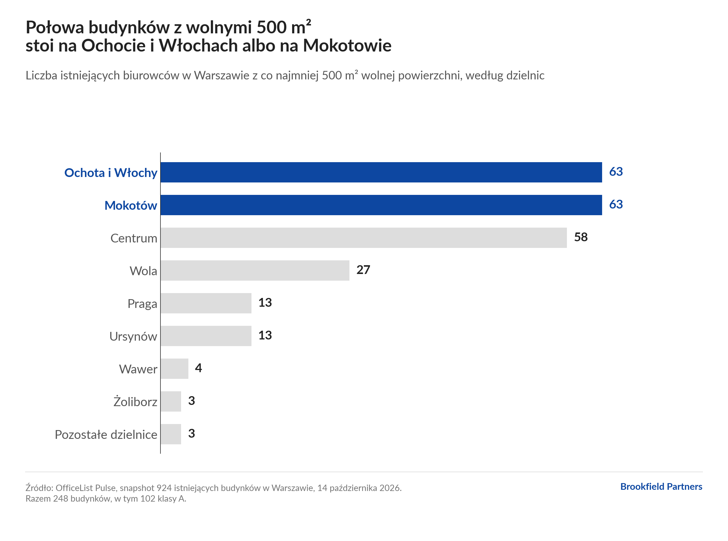 Wykres: liczba biurowców w Warszawie z co najmniej 500 m² wolnej powierzchni według dzielnic - Ochota i Włochy 63, Mokotów 63, Centrum 58, Wola 27, Praga 13, Ursynów 13, Wawer 4, Żoliborz 3, Pozostałe dzielnice 3
